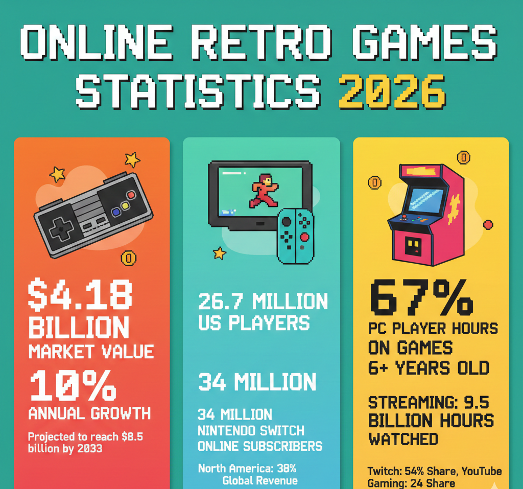 Online retro games market statistics with $4.18B 2026 valuation, regional revenue distribution, handheld market share, and streaming platform data.