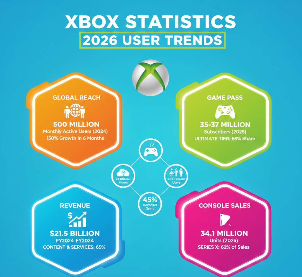 Xbox 2026 statistics showing 500 million monthly active users, $21.5 billion FY2024 revenue, 35-37 million Game Pass subscribers, and 34.1 million Series X|S units sold.
