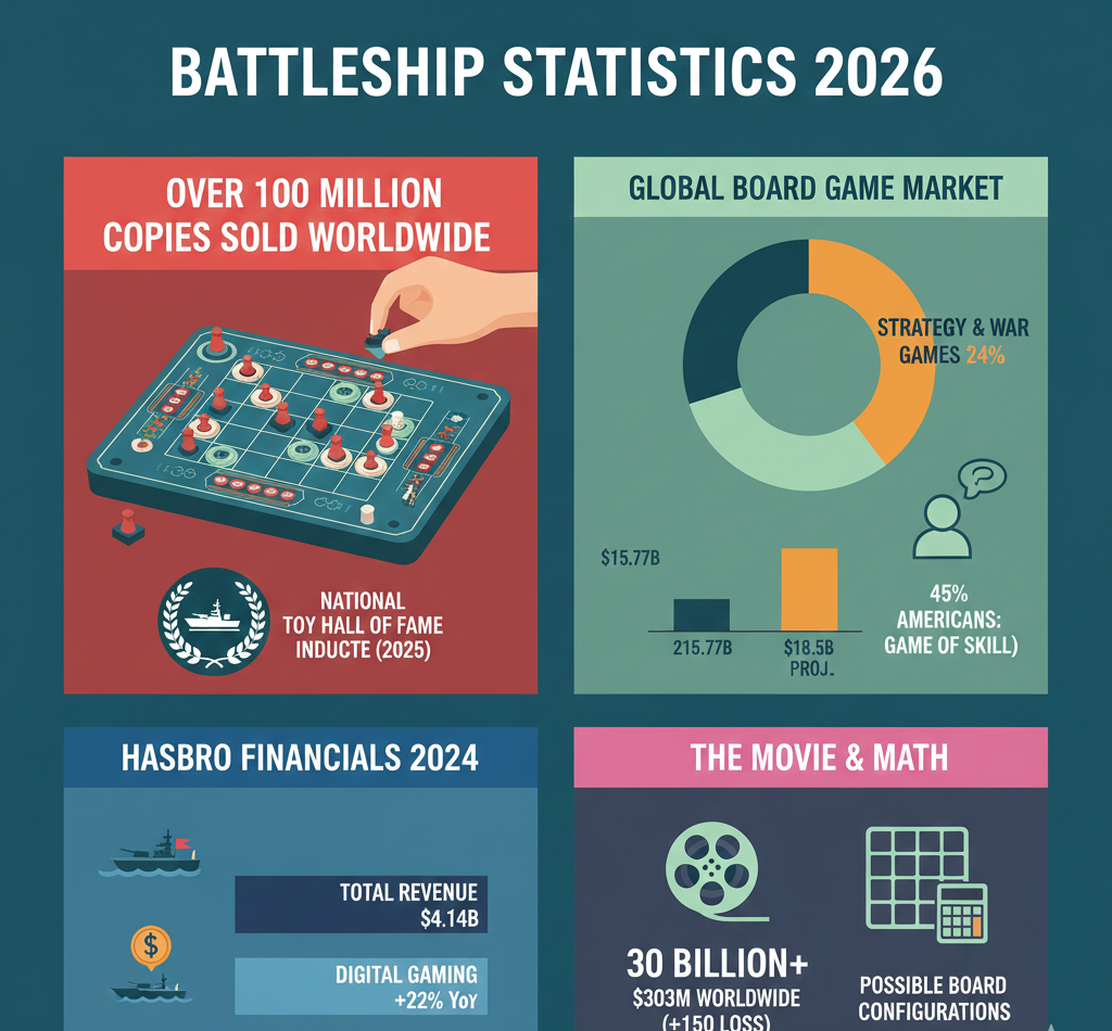 Battleship board game statistics for 2026 covering 100 million copies sold, Toy Hall of Fame induction, mathematical complexity, and 2012 film performance.