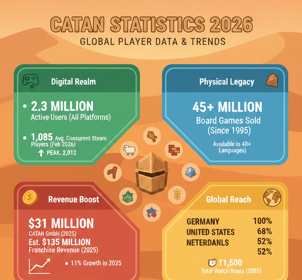 Catan Universe statistics for 2026 covering 1,085 Steam concurrent players, 2.3M cross-platform users, $135M franchise revenue, and regional distribution.