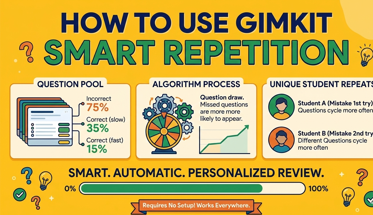 Gimkit Smart Repetition guide explaining the automatic weighted lottery algorithm that prioritizes missed questions for individual student review cycles.