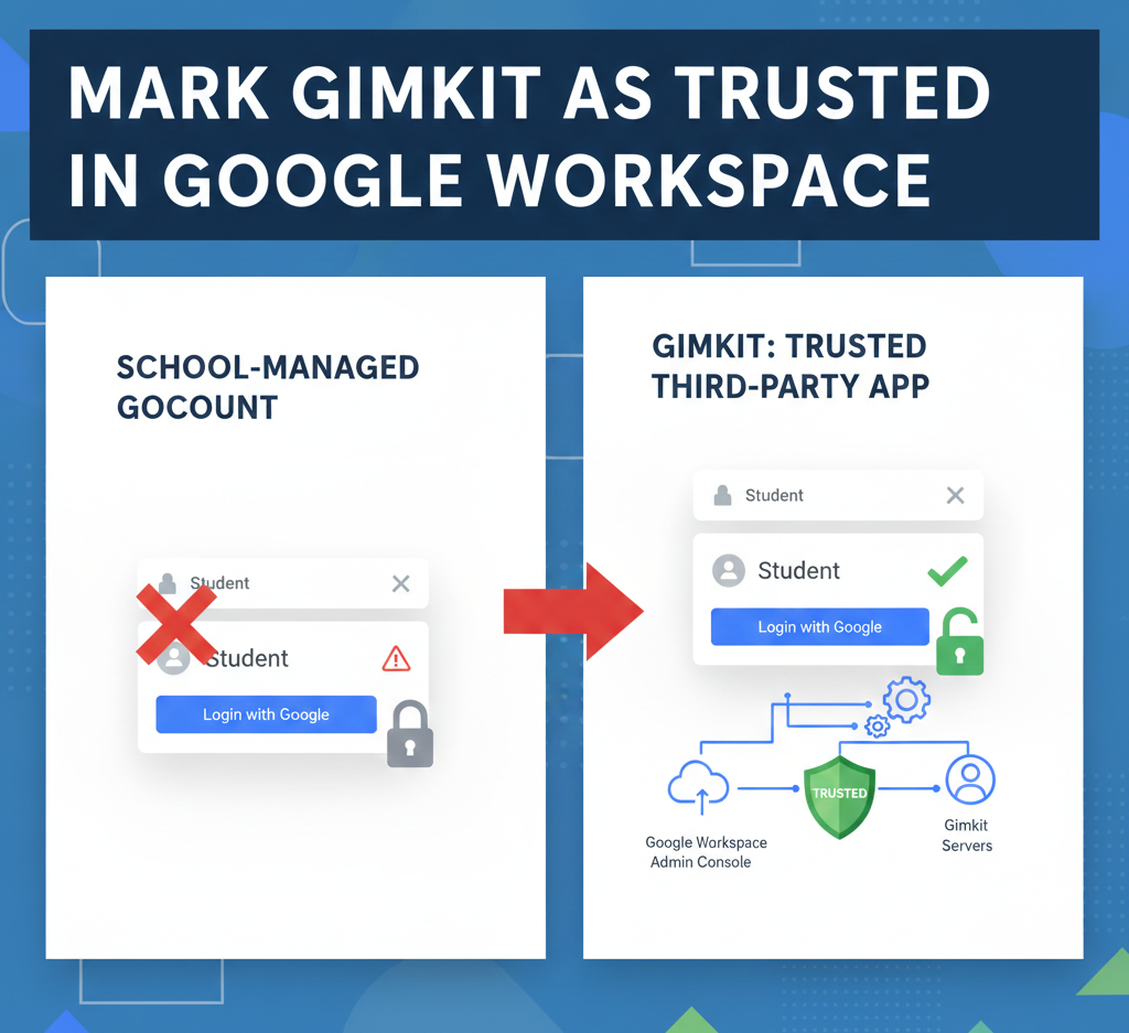 Guide to marking Gimkit as trusted in Google Workspace covering admin steps, SSO requirements, and alternative login methods.