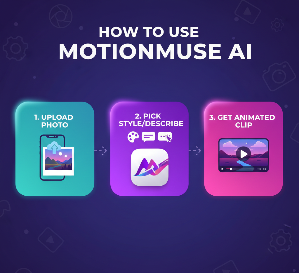 MotionMuse AI guide explaining how to convert still photos into short animated clips with pricing plans and feature comparisons.