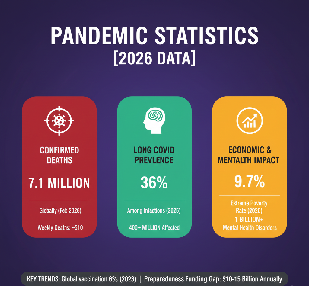 Pandemic statistics for 2026 covering 7.1M confirmed COVID-19 deaths, 36% long COVID prevalence, economic losses, and mental health impacts.