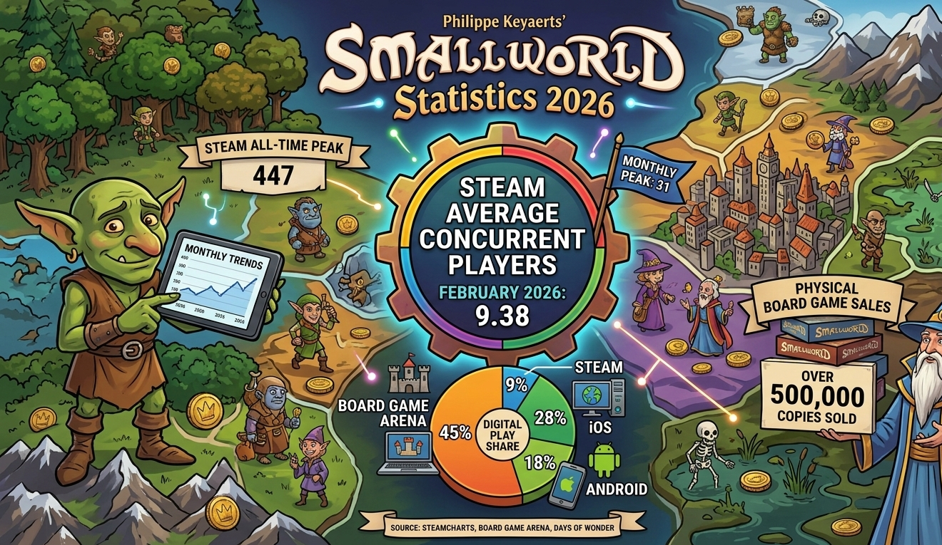 Small World statistics for 2026 covering Steam player counts, platform distribution, digital revenue trends, regional interest data, and Twitch streaming numbers.