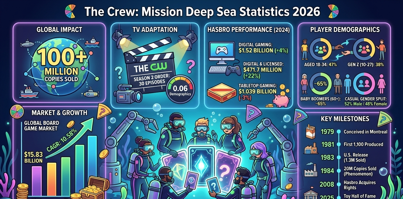 The Crew: Mission Deep Sea statistics for 2026 covering BGG rankings, awards, category performance, product details, and cooperative board game market growth.