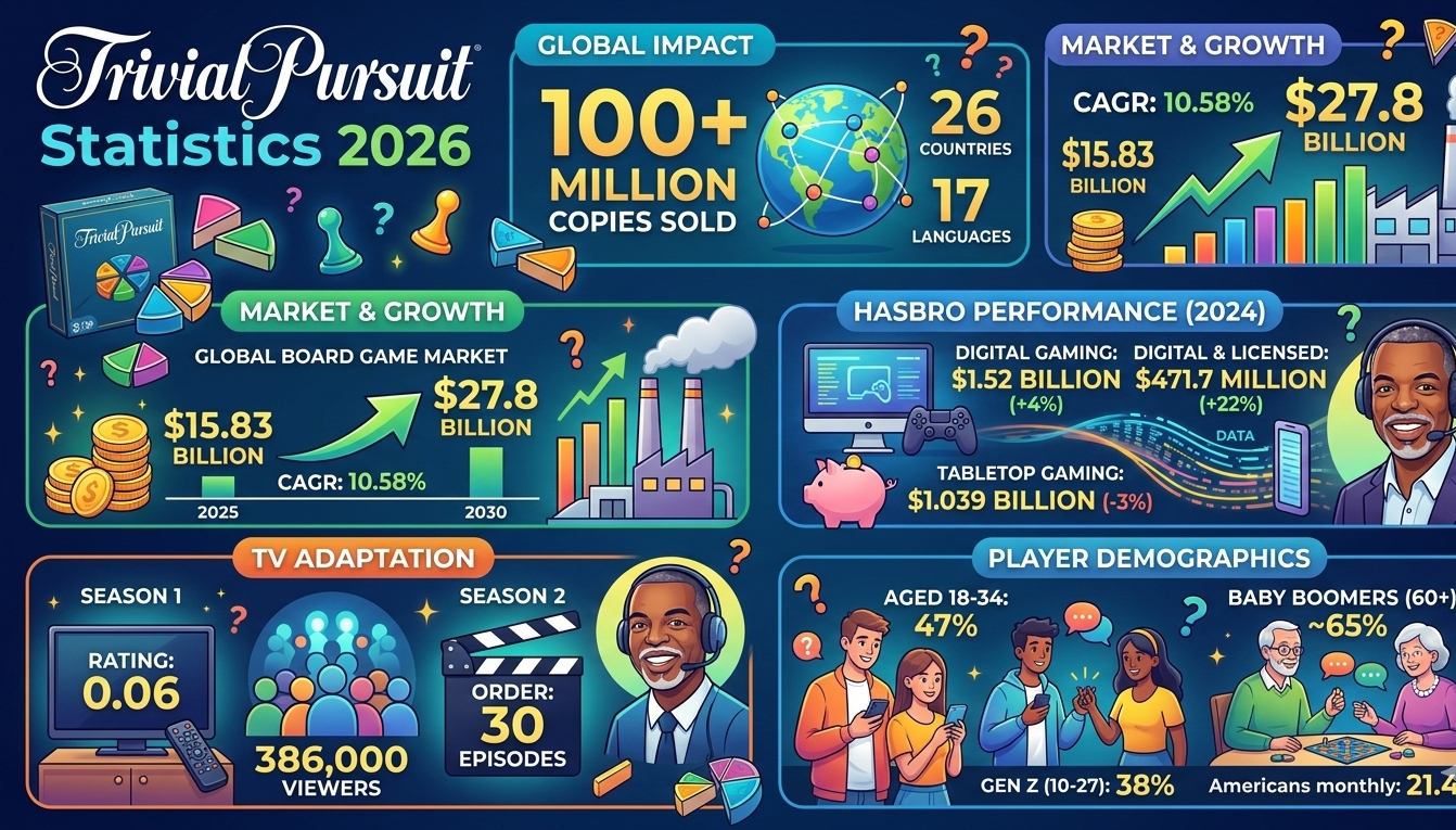 Trivial Pursuit statistics for 2026 covering 100+ million copies sold, CW TV show ratings, Hasbro financials, board game market size, and player demographics.