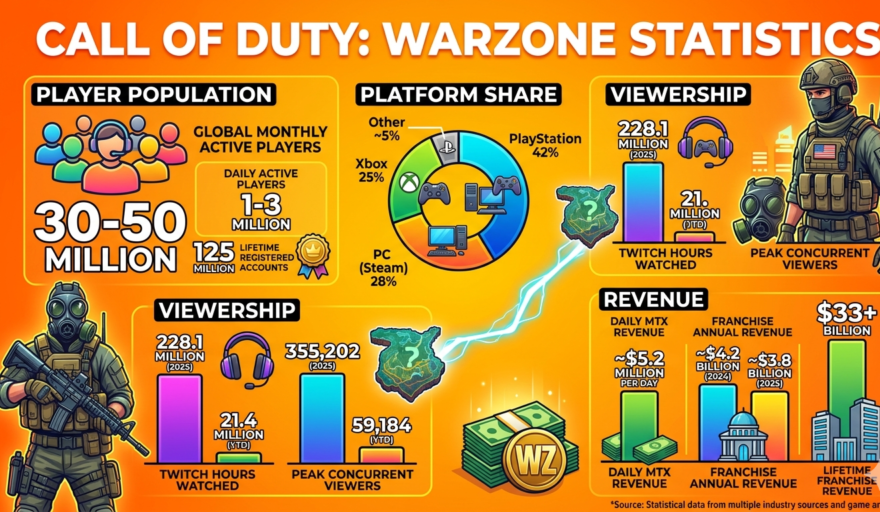 Call of Duty: Warzone statistics for 2026 covering 30-50 million monthly active players across PlayStation (42%), PC (28%), and Xbox (25%), Steam average at 31,546 in March 2026 down from 77,800 in 2024, $5.2 million daily microtransaction revenue, 228.1 million Twitch hours watched in 2025, and $3.8 billion CoD franchise revenue in 2025.