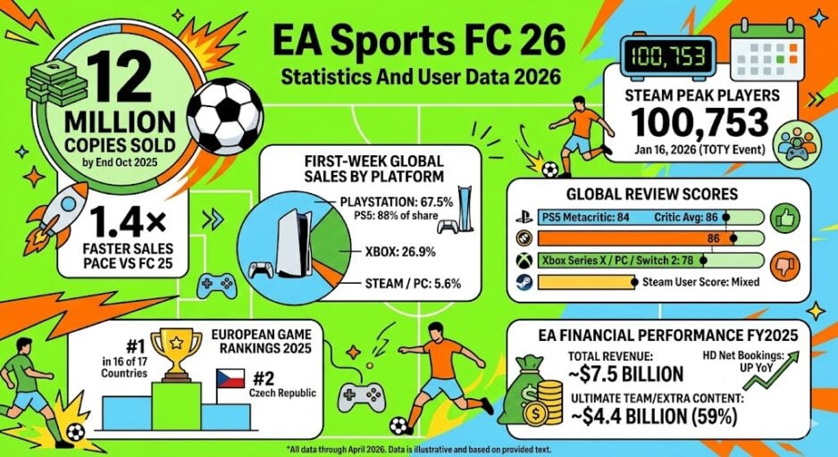 Charts showing EA Sports FC 26 sales, platform distribution, Steam player trends, and review scores in 2026
