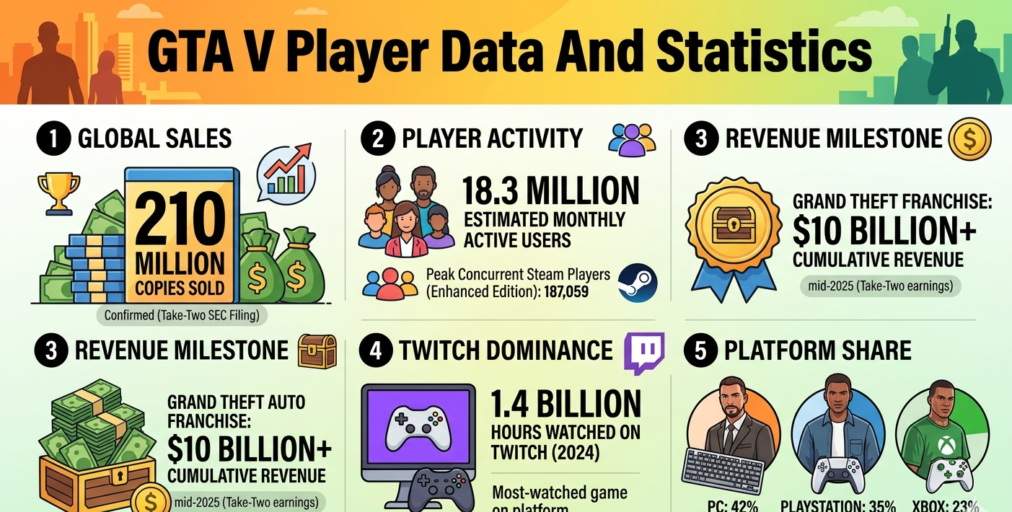 GTA V statistics for 2026 covering 210 million copies sold as second best-selling game ever, $10 billion cumulative franchise revenue by mid-2025, 1.4 billion Twitch hours watched in 2024 as top game, 31.4 million MAU peak in December 2023, 18.3 million estimated 2025 MAU, and PC leading platform share at 42%.