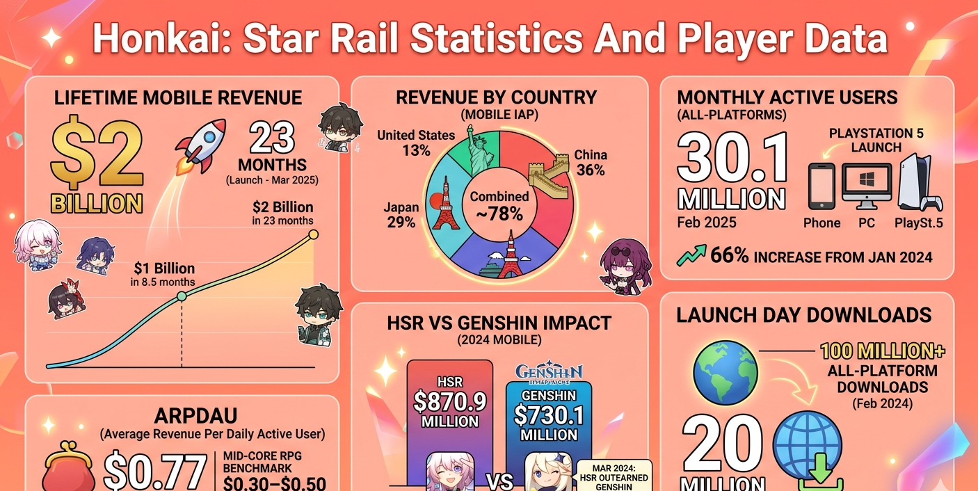 Honkai: Star Rail statistics for 2026 covering $2 billion lifetime mobile revenue reached March 2025 in 23 months, $870.9 million 2024 mobile revenue surpassing Genshin Impact's $730.1 million, 30.1 million monthly active users in February 2025, Japan at 29% revenue from 6.3% downloads, and $0.77 ARPDAU.