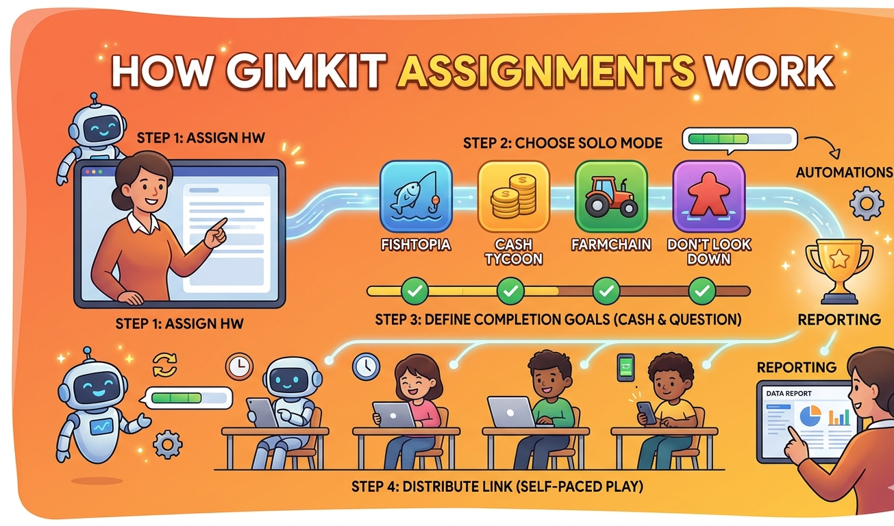 Gimkit assignments guide covering Pro-only asynchronous homework feature with four solo 2D modes (Fishtopia, Cash Tycoon, Farmchain, Don't Look Down), cash and question goal settings, automatic progress saving, student completion tracking, results dashboard with accuracy reports, and no student account required.