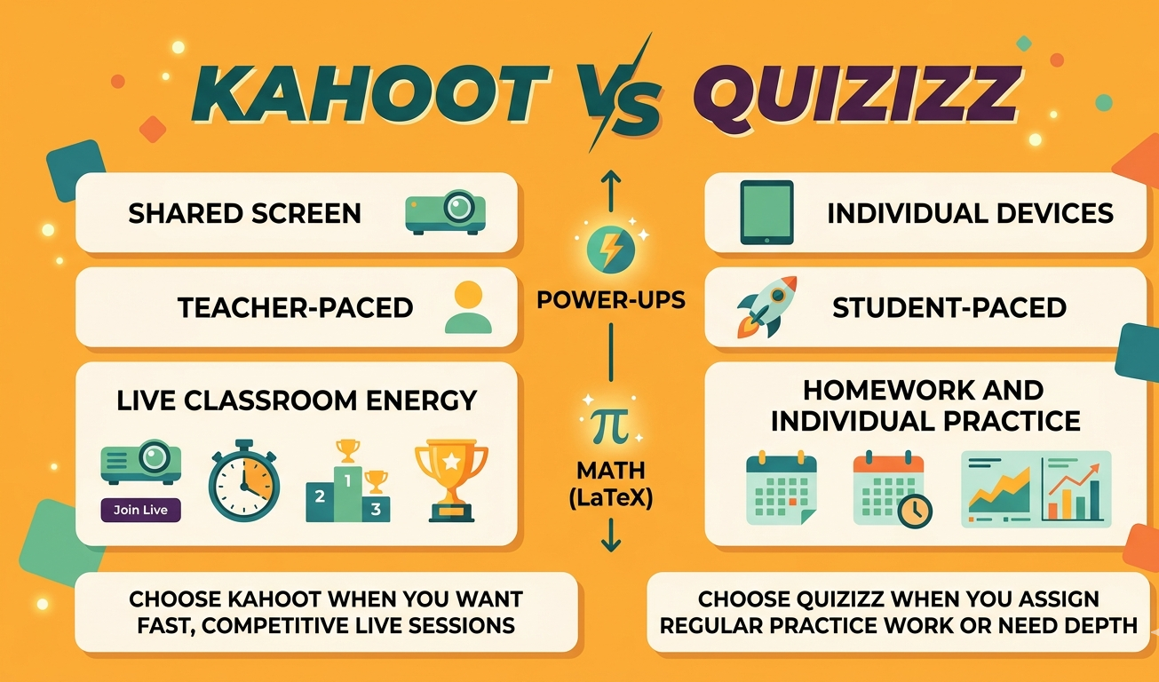 Kahoot versus Quizizz comparison covering teacher-paced shared-screen format against student-paced individual devices, LaTeX math support on Quizizz only, pricing at $3.99/month Kahoot entry versus $19/month Quizizz with unlimited participants, and Quizizz's deeper individual student analytics versus Kahoot's class-level reporting.