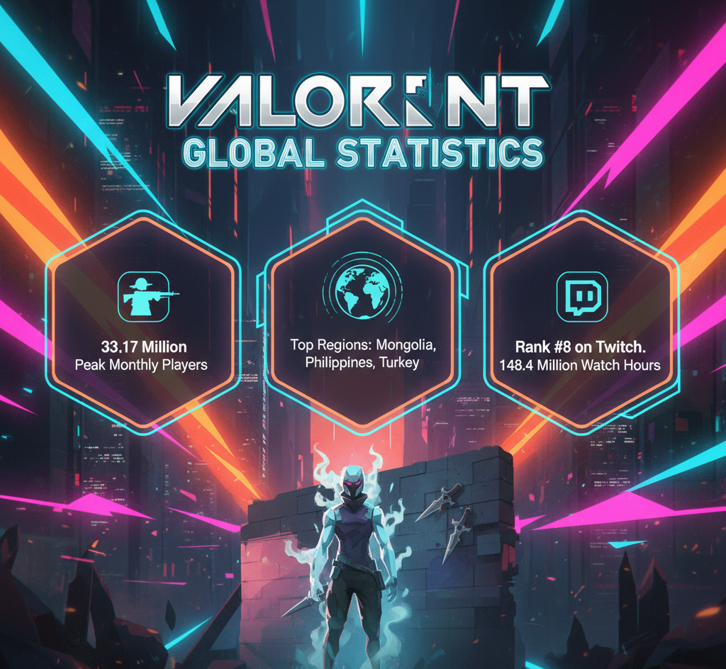 Valorant statistics for 2026 covering 33.17 million peak monthly players in March 2026 up 107% from December 2025 low, #8 Twitch ranking with 64,103 average concurrent viewers, Mongolia leading regional interest at 100 score, and VCT season as primary engagement driver.