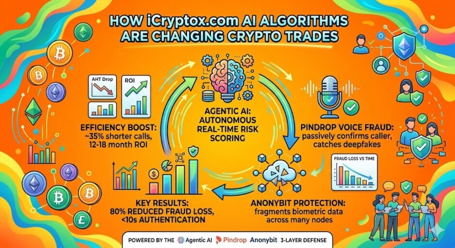 Bar chart and infographic showing fraud reduction, authentication speed improvements, and security performance gains from the Agentic AI, Pindrop, and Anonybit fraud detection system