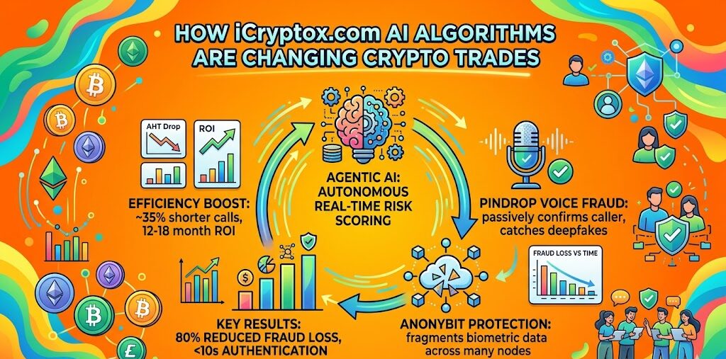 Bar chart and infographic showing fraud reduction, authentication speed improvements, and security performance gains from the Agentic AI, Pindrop, and Anonybit fraud detection system