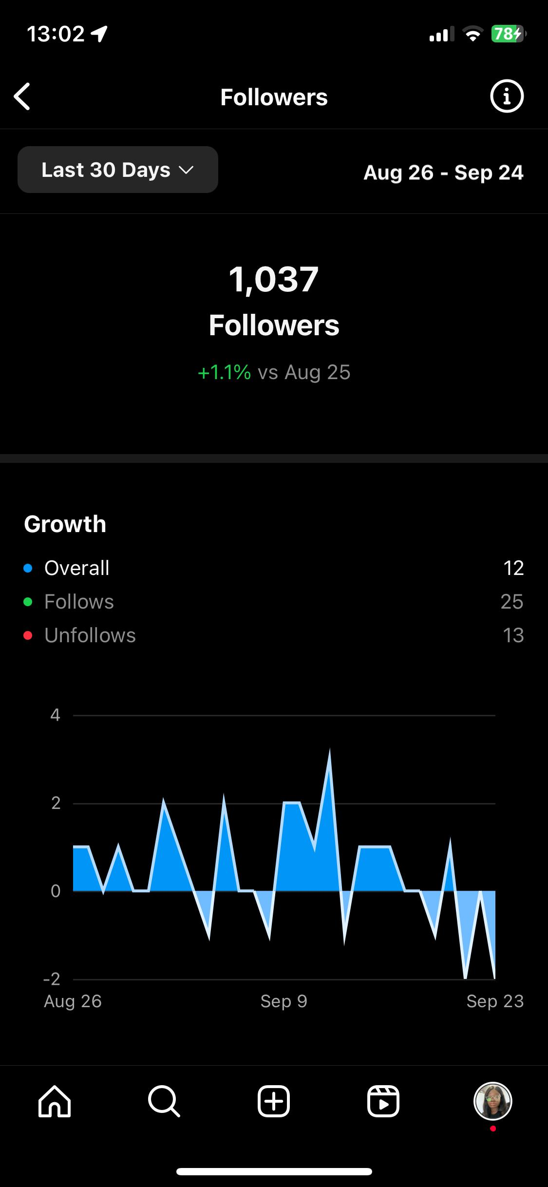 Followers Create the First Impression That Determines Everything