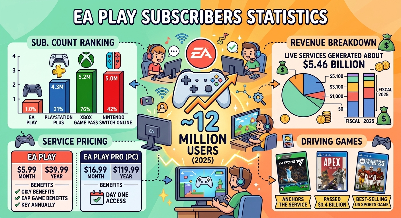 EA Play subscriber statistics 2026 covering 12 million estimated users, $5.99 pricing tier, $5.46 billion live services revenue, and fourth-place ranking behind PlayStation Plus, Game Pass, and Nintendo Switch Online.