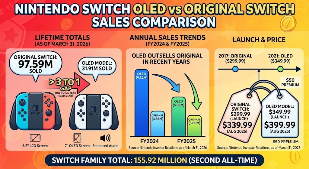 Nintendo Switch OLED vs original Switch sales comparison charts showing lifetime units, yearly sales, and pricing.