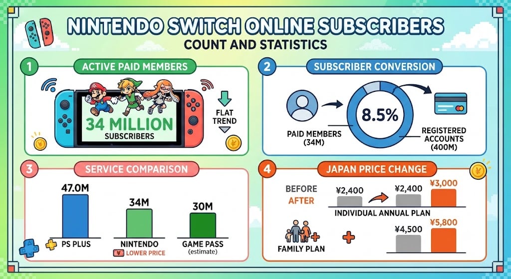 Nintendo Switch Online subscriber statistics showing memberships, pricing, and subscriber comparisons through 2026.