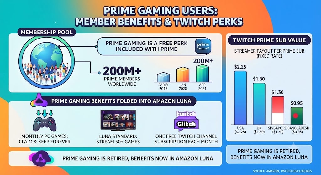 Prime Gaming charts showing Amazon Prime member milestones, US membership share, and Twitch Prime payout rates by country.