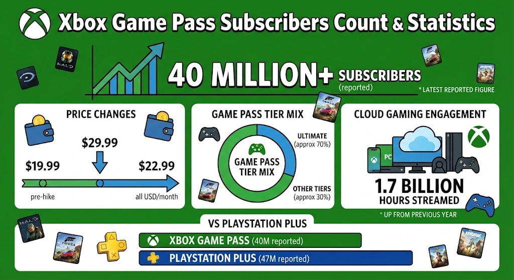 Xbox Game Pass subscriber growth, pricing changes, revenue, and tier statistics in 2026.