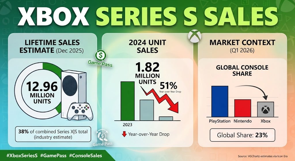 Xbox Series S sales charts showing lifetime units, Game Pass growth, regional sales, cloud gaming, and market share trends.