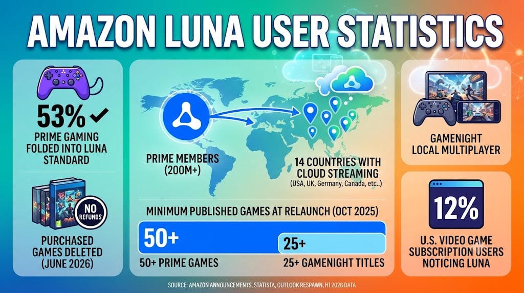 Amazon Luna Users Statistics 2026