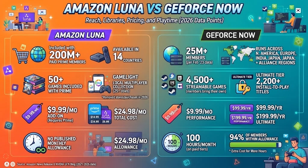 Amazon Luna and GeForce NOW offer very different cloud-gaming models in 2026. This comparison covers user reach, game libraries, pricing, regional availability, and playtime limits using company-published figures.