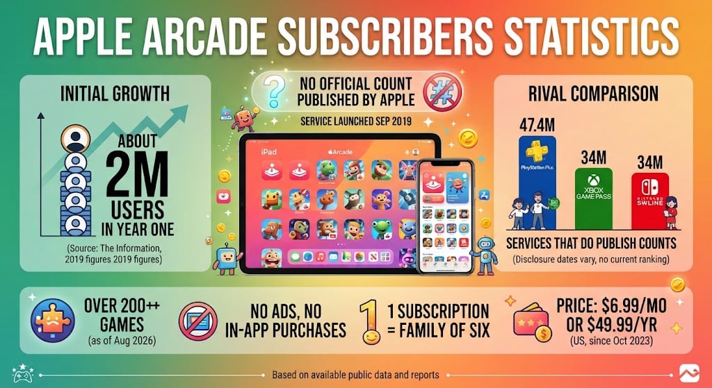 Apple Arcade subscriber statistics for 2026, including pricing, game catalog growth, Apple Services revenue and rival subscription comparisons.