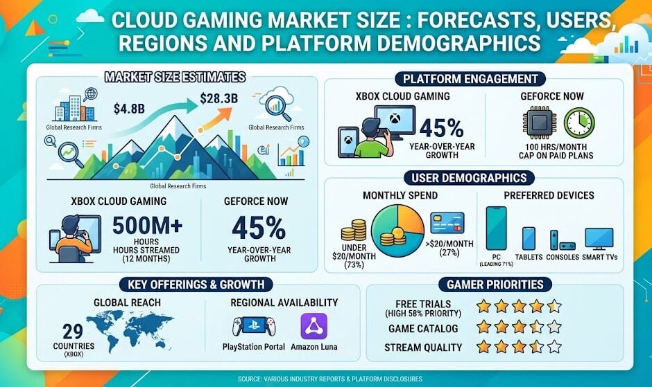 Cloud gaming market size estimates for 2026, with platform usage, spending, devices, and regional forecasts.