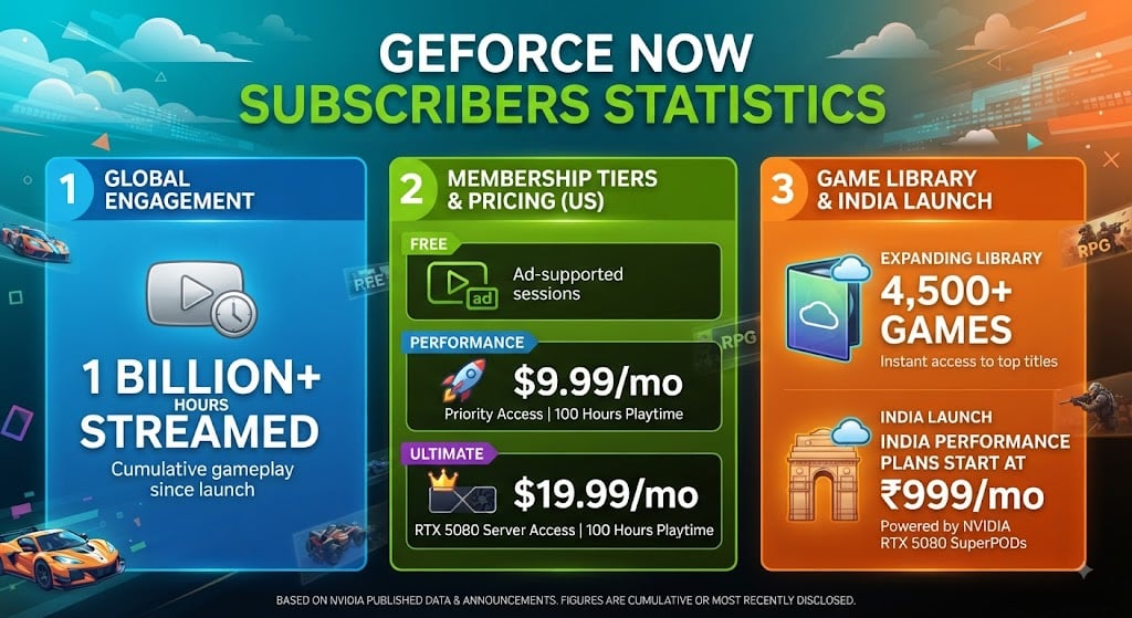 GeForce Now subscribers, pricing, and streaming statistics in 2026