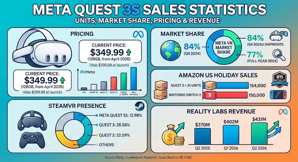 Meta Quest 3S sales charts showing pricing, market share, Amazon sales, SteamVR share, and revenue statistics.