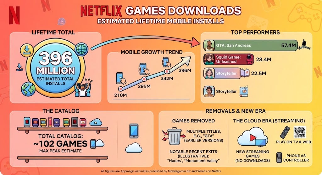 Netflix Games download statistics showing lifetime installs, top titles, GTA: San Andreas growth, and mobile game releases through 2026.