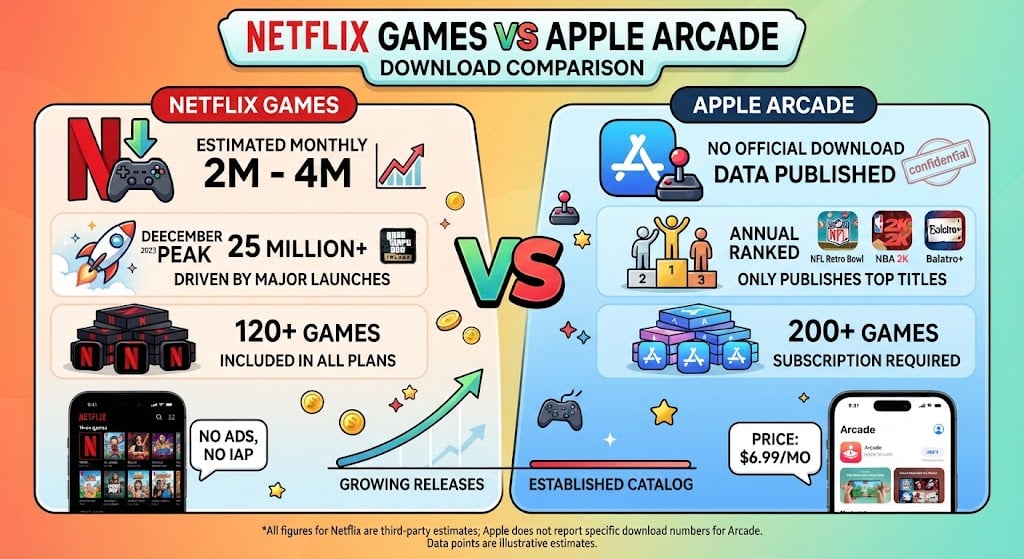 Netflix Games vs Apple Arcade download comparison, showing downloads, pricing, game libraries and growth trends in 2026.