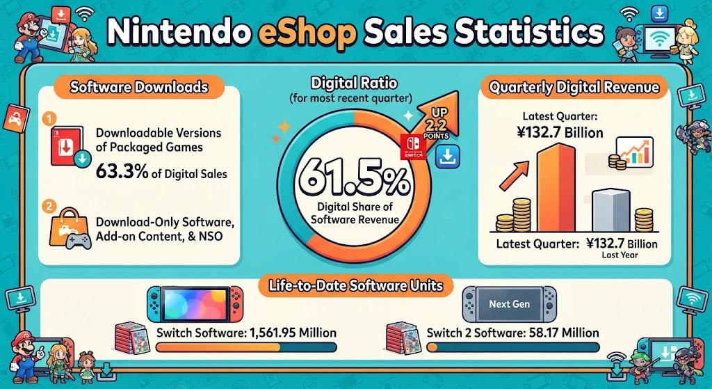 Nintendo eShop sales reached ¥132.7 billion in Q1 FY2027, with digital revenue making up 61.5% of software sales. Explore 2026 eShop revenue, digital ratios and Switch 2 downloads.