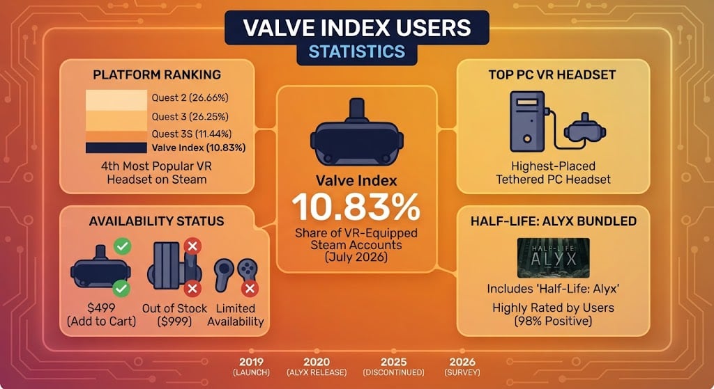 Valve Index users and Steam VR headset market share statistics for July 2026.