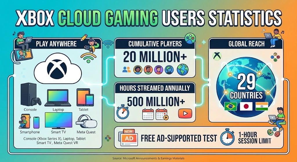 Xbox Cloud Gaming charts showing users, streaming hours, Game Pass tiers, and 2026 usage statistics.