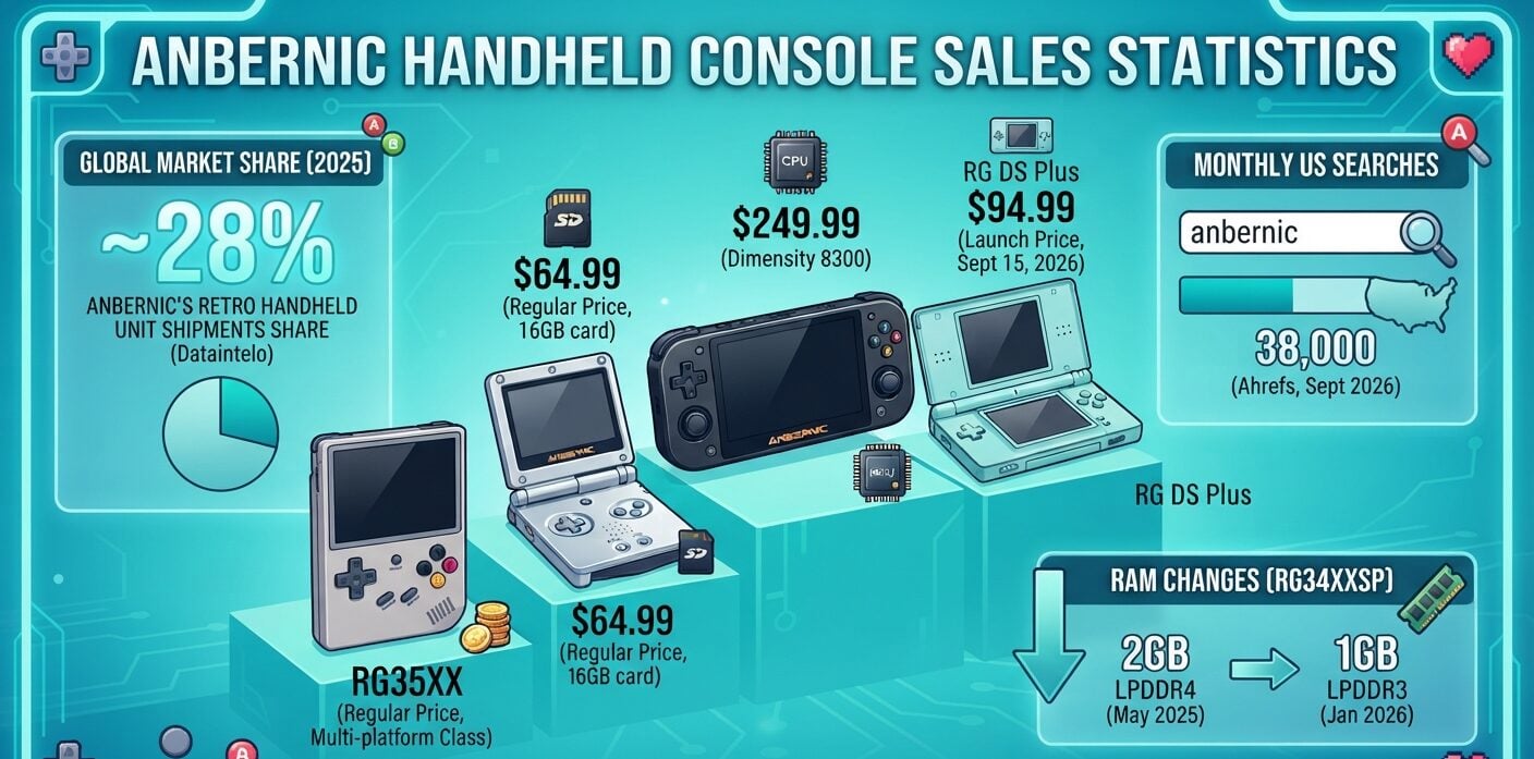 Anbernic handheld console sales, market share, launch prices, RAM changes, and global search interest in 2026.