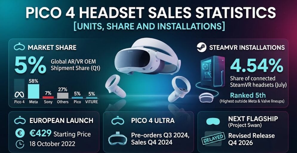 PICO 4 VR headset showing its market share and SteamVR usage statistics.
