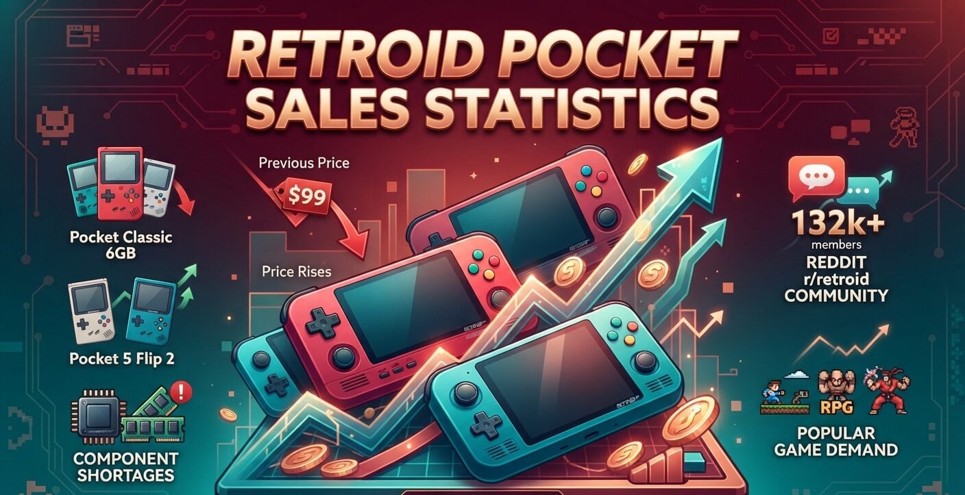 Retroid Pocket sales statistics track 2026 price changes, discontinued models, memory cost pressures, and Reddit demand signals. See current prices, increases, and upcoming Pocket Duo models.