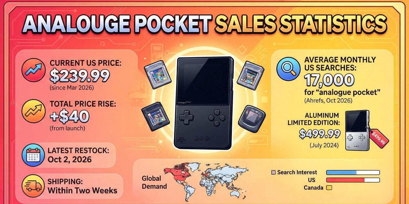 Analogue Pocket sales statistics, covering its 2026 price, restock history, search demand, and handheld gaming market context.