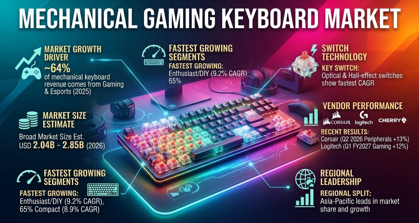 Mechanical gaming keyboard market statistics for 2026, covering market size, gaming share, switches, layouts, regional growth, and major brands.