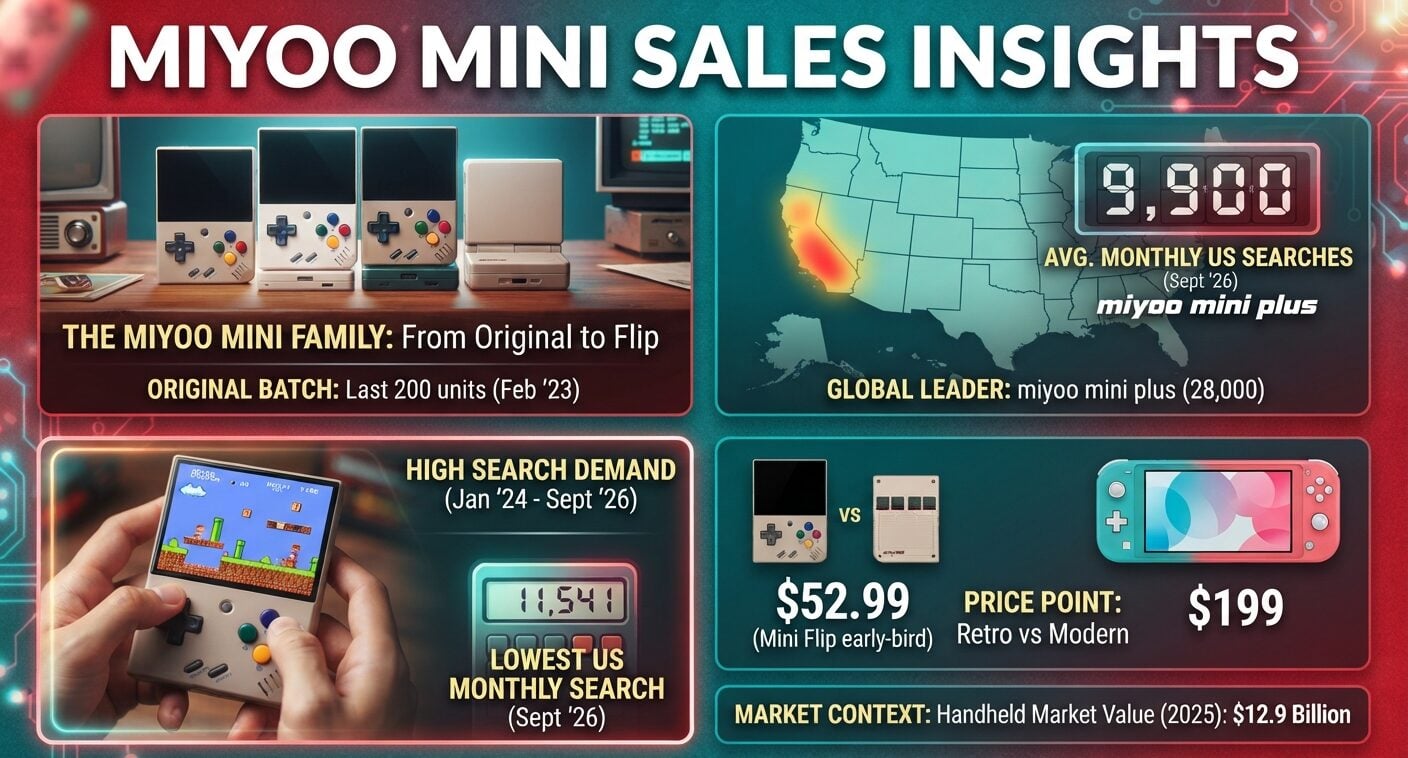 Miyoo Mini sales statistics for 2026, covering search demand, reported batch sizes, model popularity, pricing, and the broader handheld gaming market.