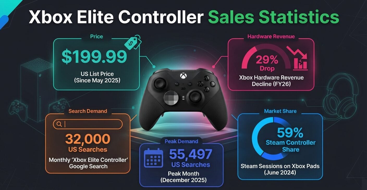 Xbox Elite Controller sales statistics 2026 covering sales proxies, pricing, search demand, accessory spending, and Elite Series 3 reports.